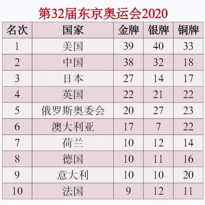 2023年奥运金牌榜,23届奥运金牌榜