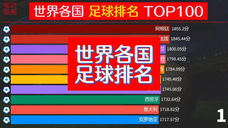 足球世界排名1,足球世界排名1-100