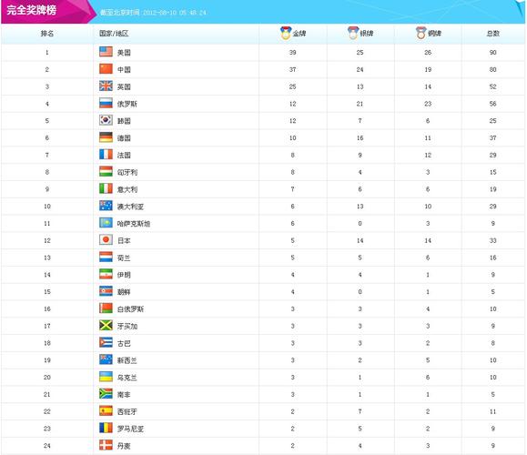 伦敦奥运会奖牌榜奥运会奖牌榜,伦敦奥运会奖牌榜排名奥运会奖牌榜