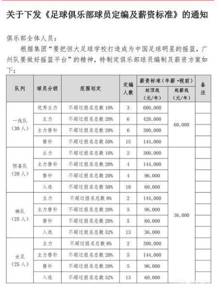 恒大足球队员年薪,恒大足球队员年薪排行