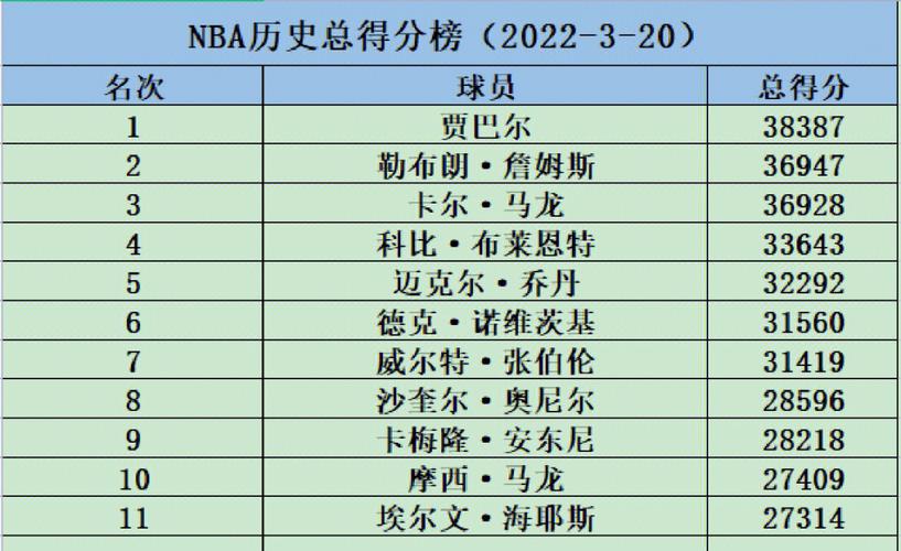 NBA历史总得分榜前五十名