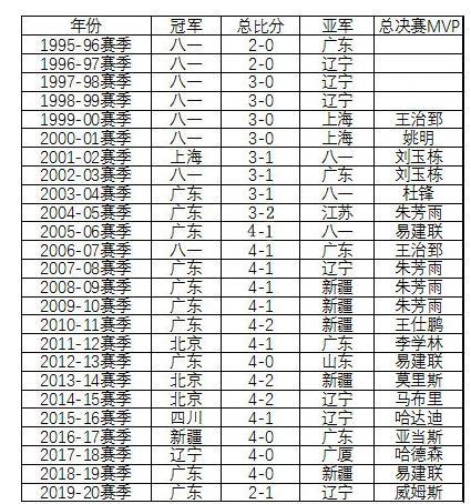 cba历届总决赛mvp,cba历届总决赛mvp得主