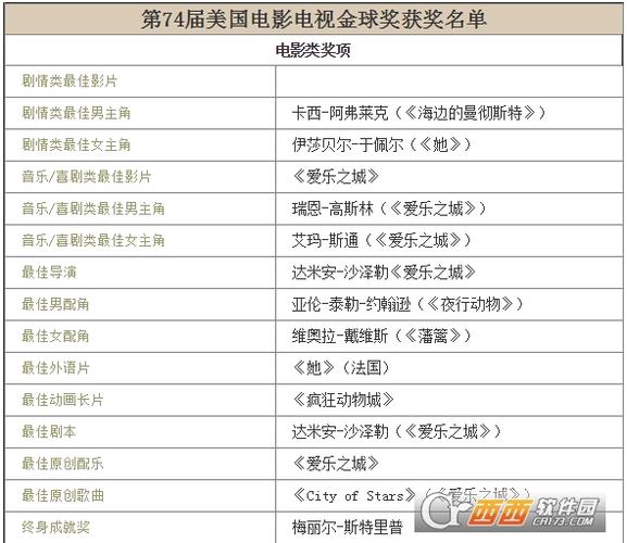 金球奖历届获奖得主,金球奖历届获奖得主名单