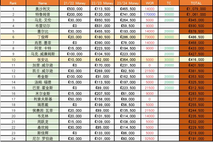 2021年斯诺克世锦赛奖金,2021年斯诺克世锦赛奖金分配