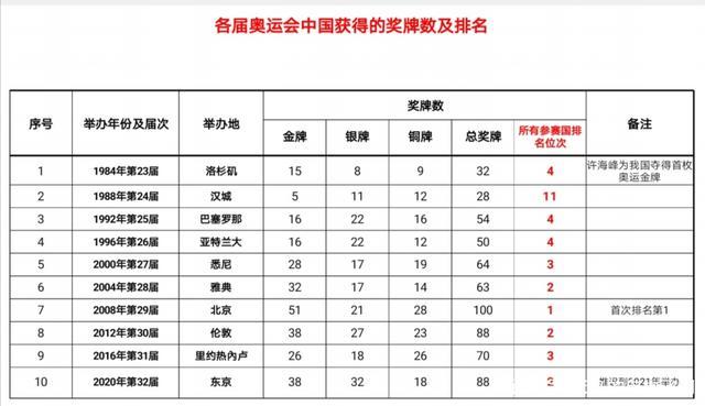 历届奥运奖牌榜总排名,历届奥运奖牌榜总排名图片