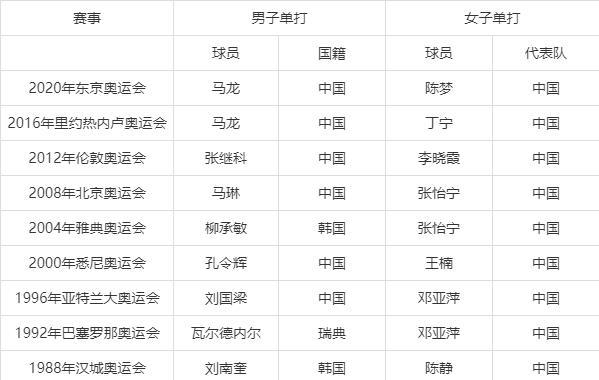 奥运会乒乓球混双金牌名单,奥运会乒乓球混双金牌名单公布