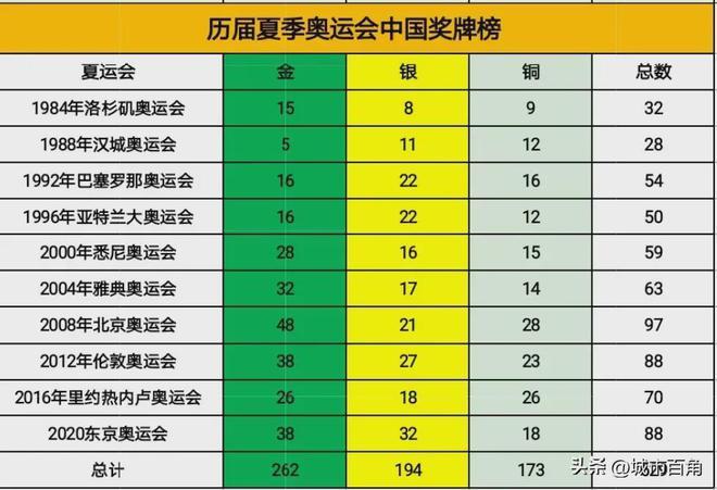 历届奥运会金牌排行榜第一,历届奥运会金牌排行榜第一名