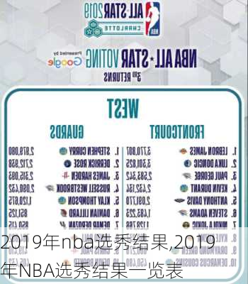 2019年nba选秀结果,2019年NBA选秀结果一览表