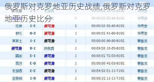 俄罗斯对克罗地亚历史战绩,俄罗斯对克罗地亚历史比分