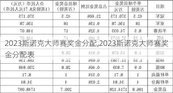 2023斯诺克大师赛奖金分配,2023斯诺克大师赛奖金分配表