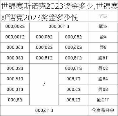 世锦赛斯诺克2023奖金多少,世锦赛斯诺克2023奖金多少钱