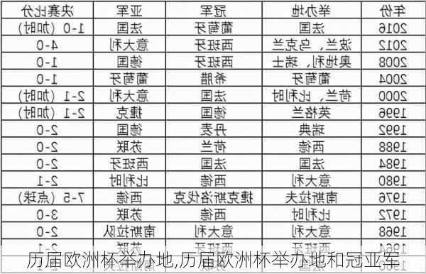 历届欧洲杯举办地,历届欧洲杯举办地和冠亚军