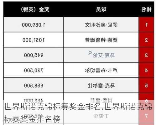 世界斯诺克锦标赛奖金排名,世界斯诺克锦标赛奖金排名榜