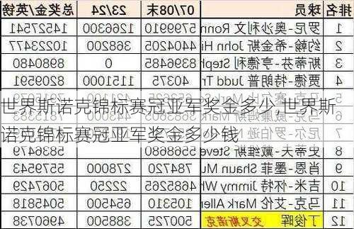 世界斯诺克锦标赛冠亚军奖金多少,世界斯诺克锦标赛冠亚军奖金多少钱