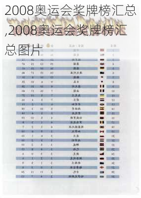 2008奥运会奖牌榜汇总,2008奥运会奖牌榜汇总图片