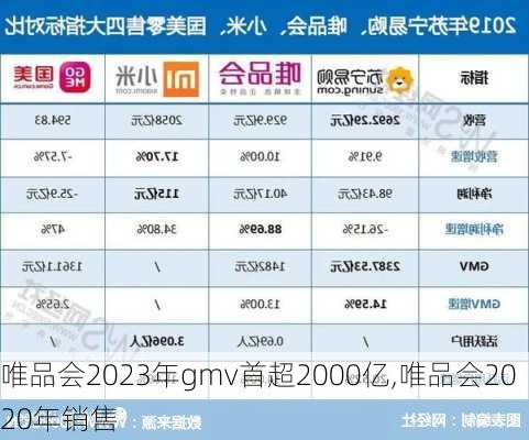 唯品会2023年gmv首超2000亿,唯品会2020年销售