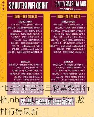 nba全明星第三轮票数排行榜,nba全明星第三轮票数排行榜最新