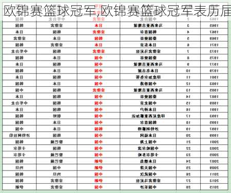 欧锦赛篮球冠军,欧锦赛篮球冠军表历届