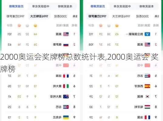 2000奥运会奖牌榜总数统计表,2000奥运会 奖牌榜