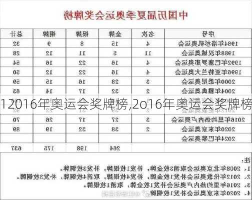 12016年奥运会奖牌榜,2o16年奥运会奖牌榜