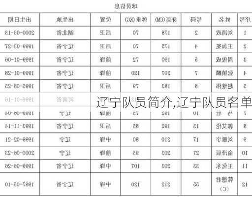 辽宁队员简介,辽宁队员名单