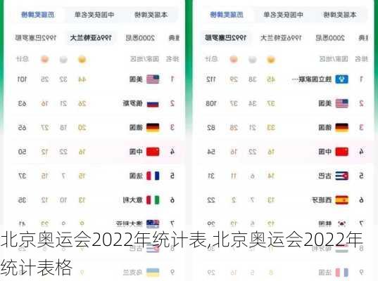 北京奥运会2022年统计表,北京奥运会2022年统计表格