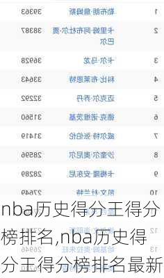 nba历史得分王得分榜排名,nba历史得分王得分榜排名最新