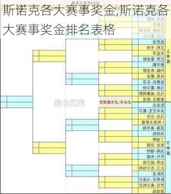 斯诺克各大赛事奖金,斯诺克各大赛事奖金排名表格