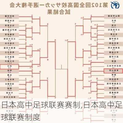 日本高中足球联赛赛制,日本高中足球联赛制度