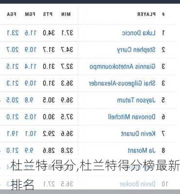 杜兰特 得分,杜兰特得分榜最新排名