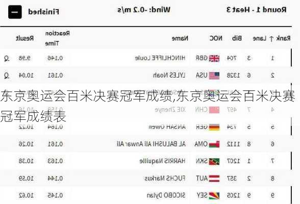 东京奥运会百米决赛冠军成绩,东京奥运会百米决赛冠军成绩表