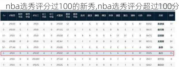 nba选秀评分过100的新秀,nba选秀评分超过100分