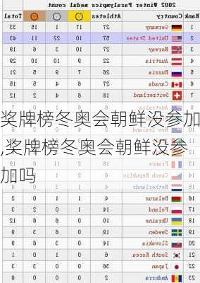 奖牌榜冬奥会朝鲜没参加,奖牌榜冬奥会朝鲜没参加吗