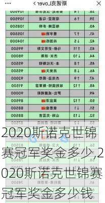 2020斯诺克世锦赛冠军奖金多少,2020斯诺克世锦赛冠军奖金多少钱