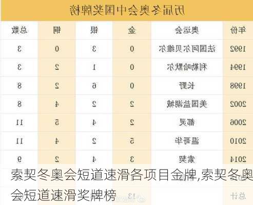 索契冬奥会短道速滑各项目金牌,索契冬奥会短道速滑奖牌榜