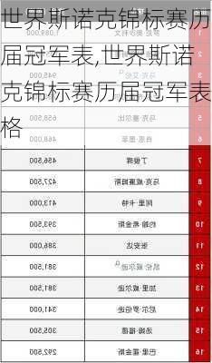 世界斯诺克锦标赛历届冠军表,世界斯诺克锦标赛历届冠军表格