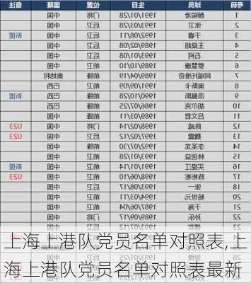 上海上港队党员名单对照表,上海上港队党员名单对照表最新