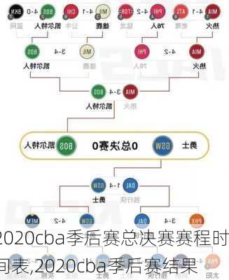 2020cba季后赛总决赛赛程时间表,2020cba季后赛结果