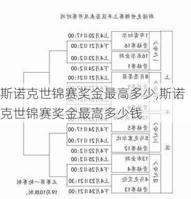 斯诺克世锦赛奖金最高多少,斯诺克世锦赛奖金最高多少钱