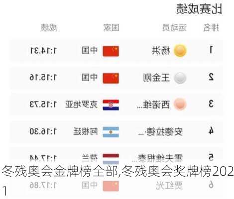 冬残奥会金牌榜全部,冬残奥会奖牌榜2021