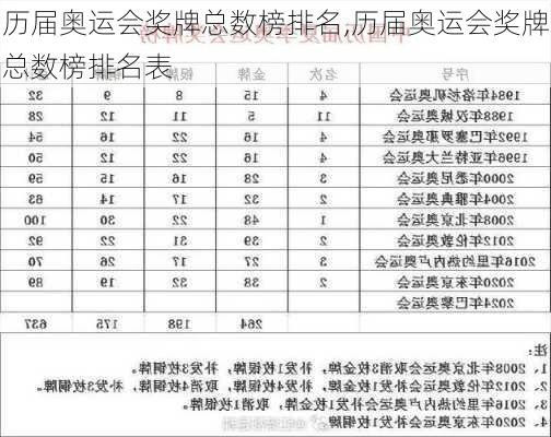 历届奥运会奖牌总数榜排名,历届奥运会奖牌总数榜排名表