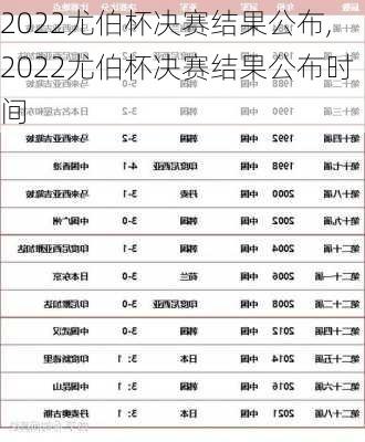 2022尤伯杯决赛结果公布,2022尤伯杯决赛结果公布时间