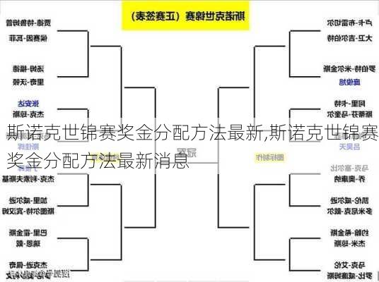 斯诺克世锦赛奖金分配方法最新,斯诺克世锦赛奖金分配方法最新消息