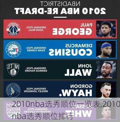 2010nba选秀顺位一览表,2010nba选秀顺位排行