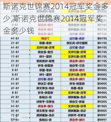 斯诺克世锦赛2014冠军奖金多少,斯诺克世锦赛2014冠军奖金多少钱