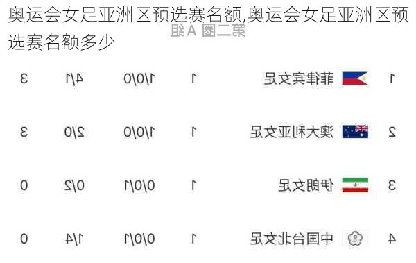 奥运会女足亚洲区预选赛名额,奥运会女足亚洲区预选赛名额多少