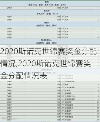 2020斯诺克世锦赛奖金分配情况,2020斯诺克世锦赛奖金分配情况表