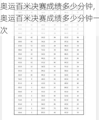 奥运百米决赛成绩多少分钟,奥运百米决赛成绩多少分钟一次