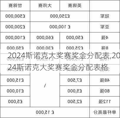 2024斯诺克大奖赛奖金分配表,2024斯诺克大奖赛奖金分配表格