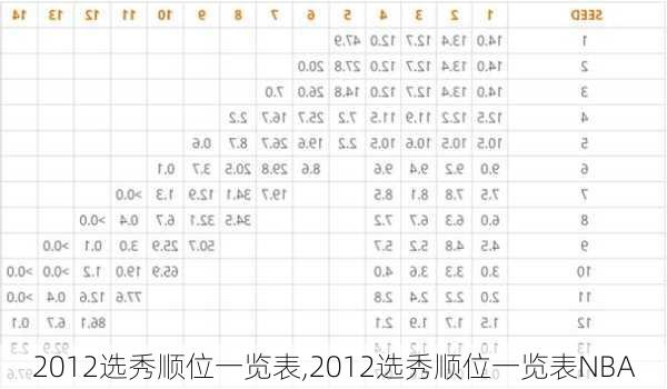 2012选秀顺位一览表,2012选秀顺位一览表NBA